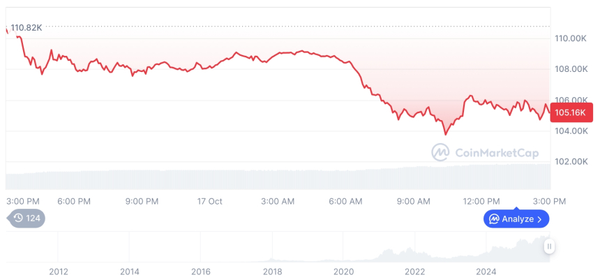  [자정 시세브리핑] 암호화폐 시장 하락세… 비트코인 105,162달러, 이더리움 3,750달러