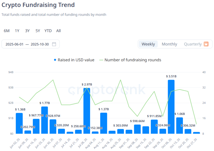 [크립토 딜북] 3.06억 달러…코인베이스·폴리체인 등 대형 거래 주도