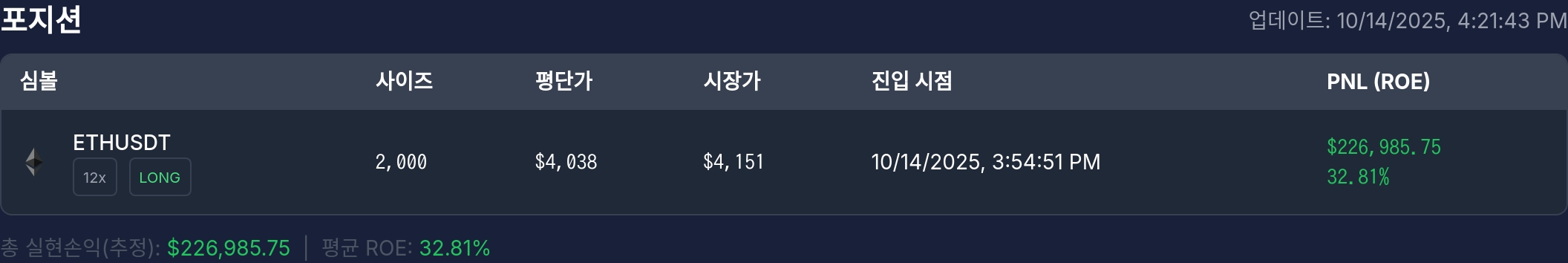 [고래 포지션] 워뇨띠 포지션, 이더리움($ETH) 롱으로 22만 달러 수익…비트코인 숏 정리