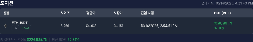  [고래 포지션] 워뇨띠 포지션, 이더리움($ETH) 롱으로 22만 달러 수익…비트코인 숏 정리