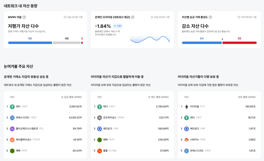 [이더 온체인] 네트워크 수수료 89% 급등…온체인 활동·주소 생성 모두 증가