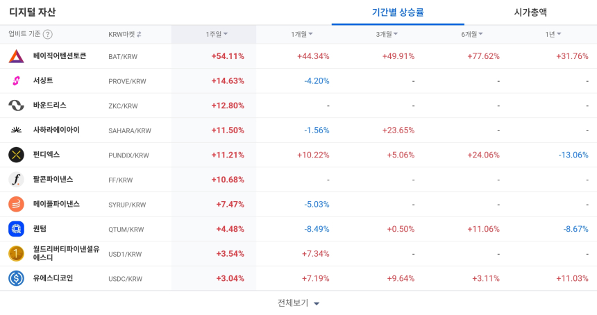  [코인 TOP 10 주간동향] 신세틱스·BAT 폭등…프로브·ZKC 등 단기 강세 흐름 지속
