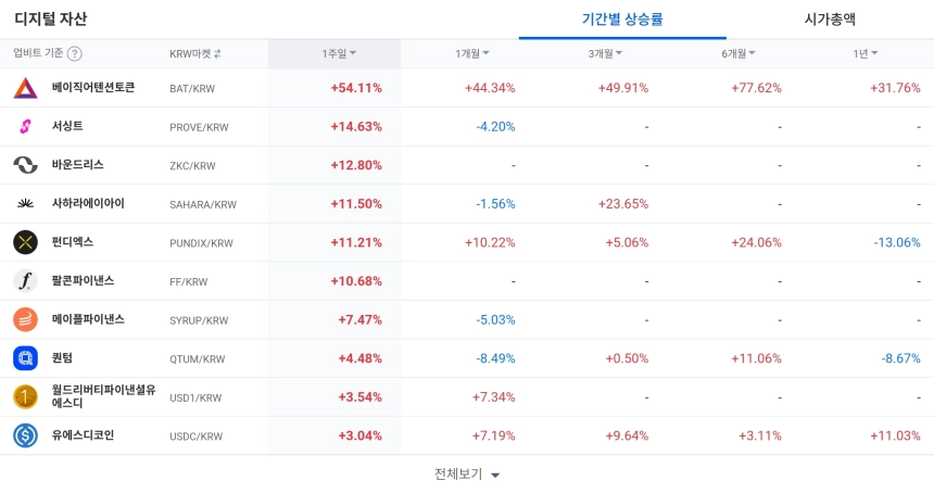 [코인 TOP 10 주간동향] 신세틱스·BAT 폭등…프로브·ZKC 등 단기 강세 흐름 지속