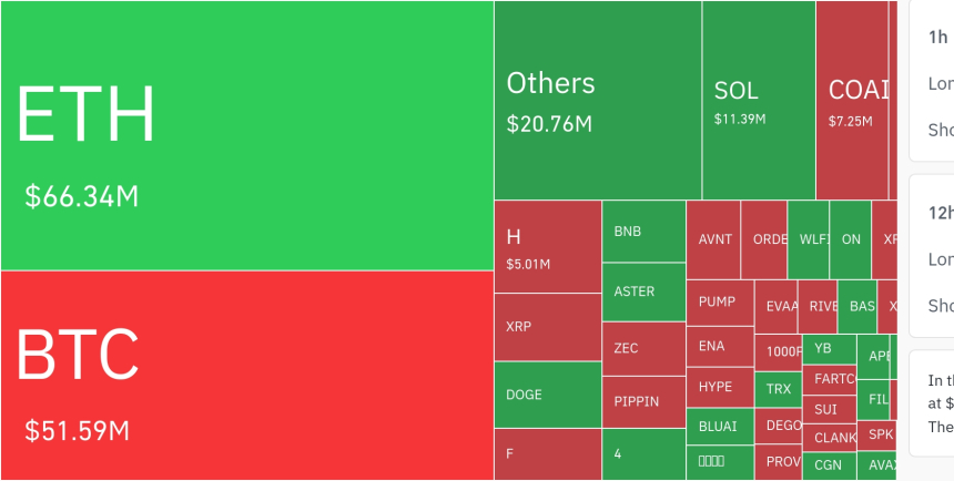  암호화폐 시장, 24시간 동안 레버리지 포지션 3억 1490만 달러 청산