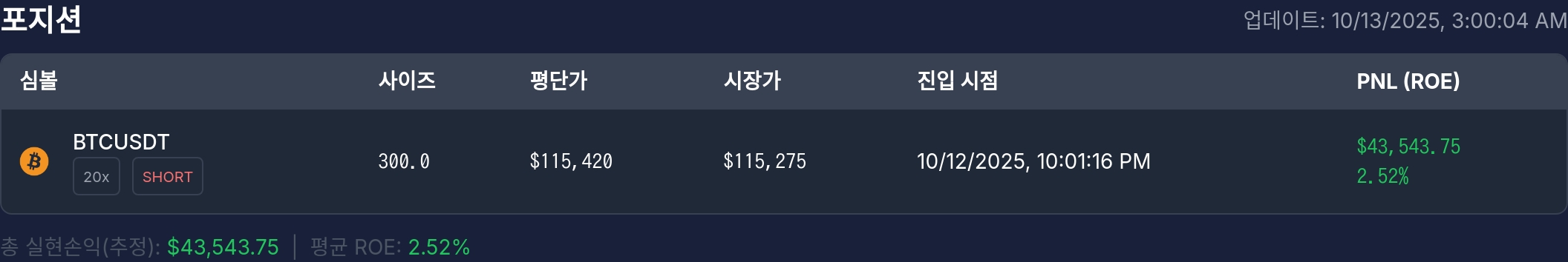 [고래 포지션] 워뇨띠 포지션, 비트코인 숏으로 4.3만 달러 수익…이더리움·에이다 청산