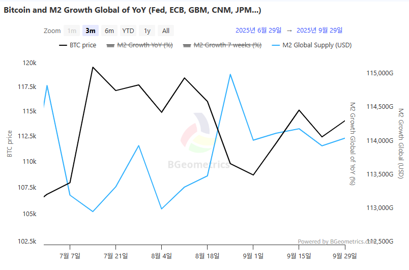  글로벌 M2 114조817억 달러...유동성 보합 흐름