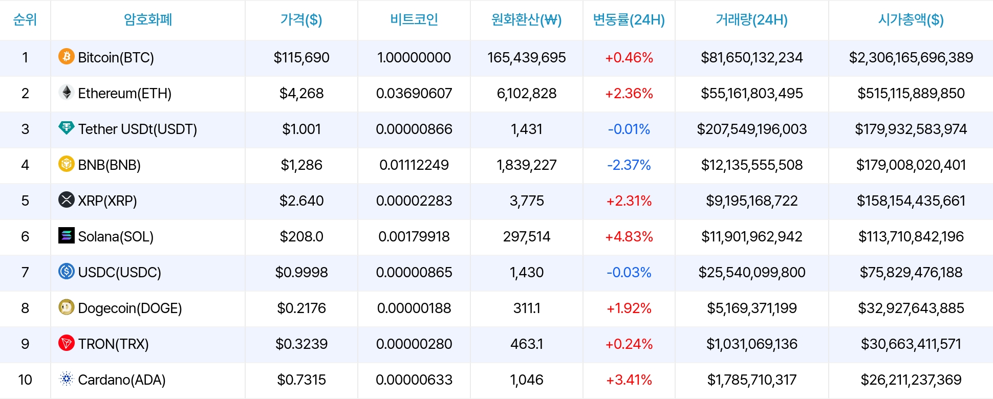 암호화폐 시세 데이터