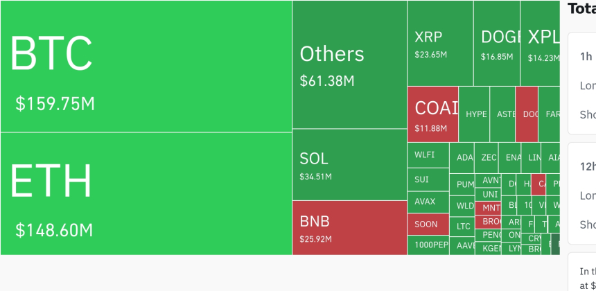 암호화폐 시장, 24시간 동안 레버리지 포지션 3억 6974만 달러 청산