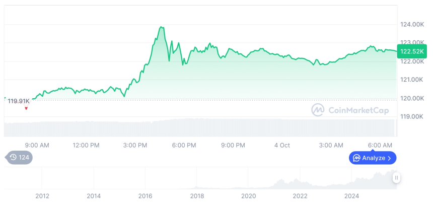  [저녁 시세브리핑] 암호화폐 시장 혼조세… 비트코인 12만2523달러, 이더리움 4510달러