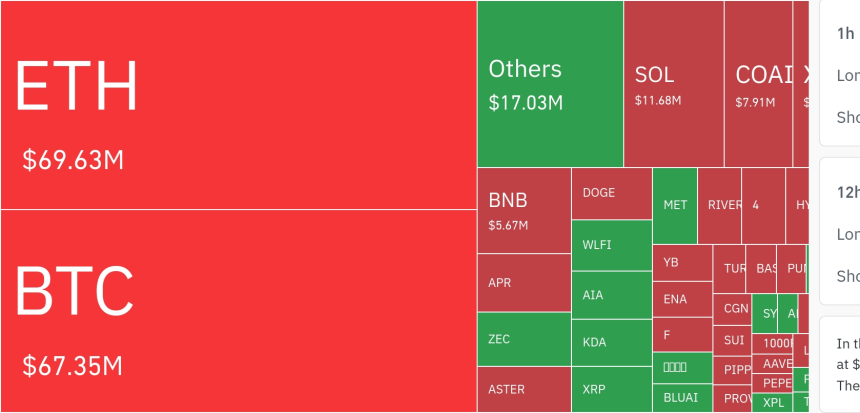  암호화폐 시장, 24시간 동안 1억7000만 달러 레버리지 포지션 청산…숏 비중 83% 이상