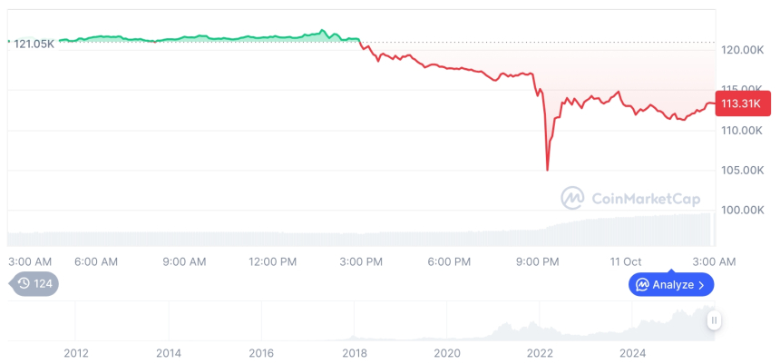  [오후 시세브리핑] 암호화폐 시장 하락세… 비트코인 113,325달러, 이더리움 3,850달러