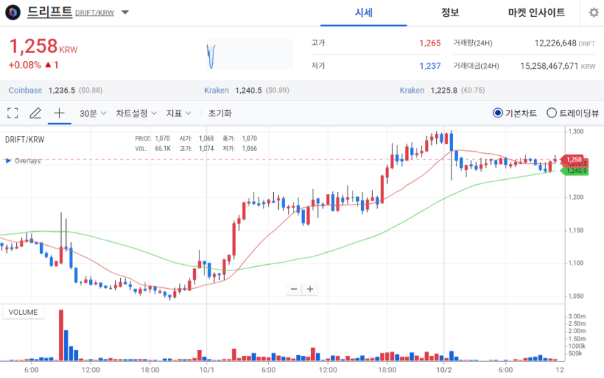 [오늘의 주목 코인] 드리프트(DRIFT) 0.08% 상승…탐욕 지수 1위