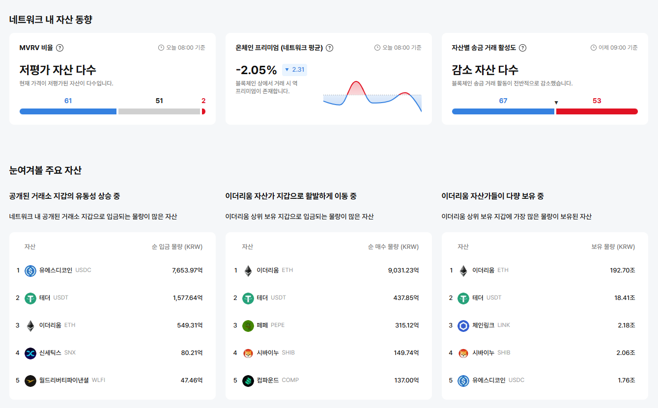 [이더 온체인] 이더리움 네트워크, 저평가 자산 60개…'역프리미엄–활성도 둔화' 동반