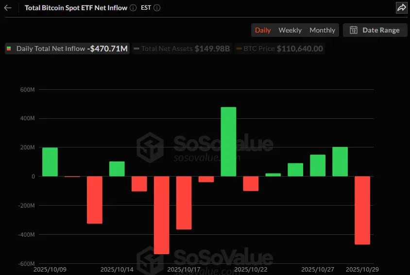 비트코인 현물 ETF, 4거래일 순유입 끝...4억7000만 달러 이탈