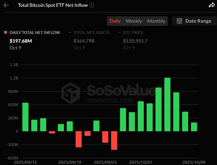  비트코인 현물 ETF 9거래일 연속 '강세 랠리'...1.97억 달러 상당