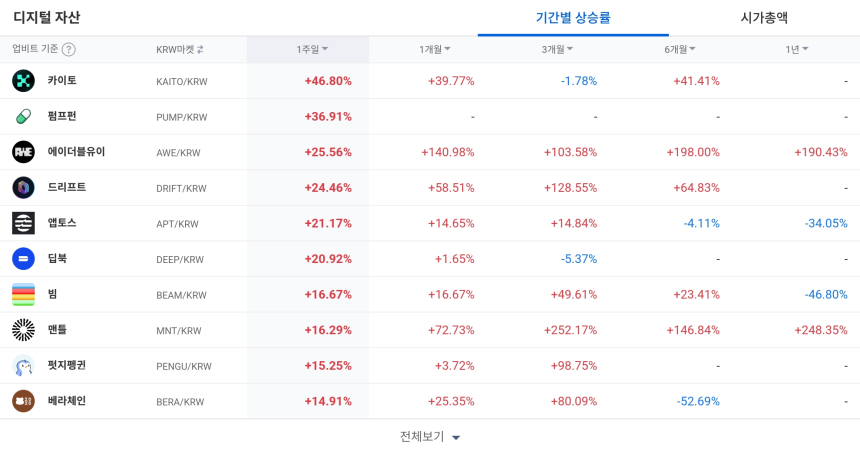 [코인 TOP 10 주간동향] 카이토·펌프펌 주간 강세…ZRX·ANKR 매수세 집중