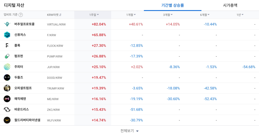  [코인 TOP 10 주간동향] 신퓨처스·고체인 주간 급등... ONG·PENDLE 매수세 집중