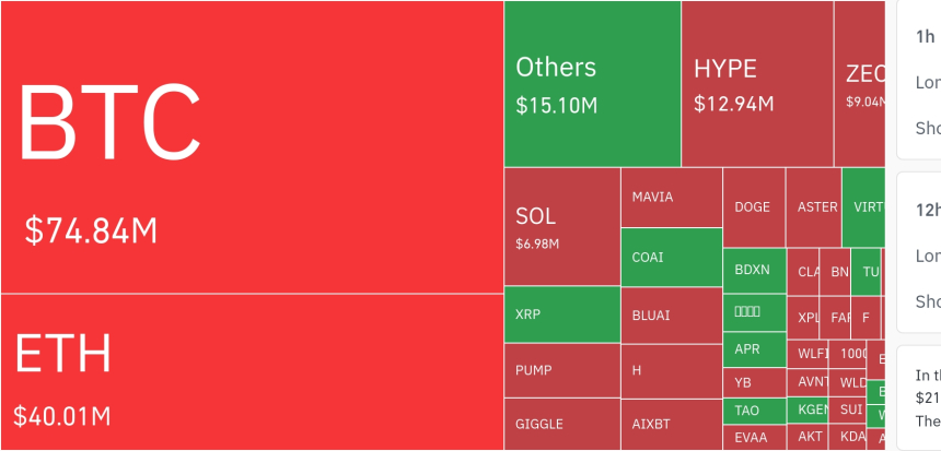  암호화폐 시장, 24시간 동안 레버리지 포지션 1억5915만 달러 청산
