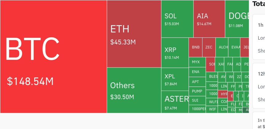 암호화폐 시장, 24시간 동안 레버리지 포지션 1억 9036만 달러 청산…숏 비중 89.78%