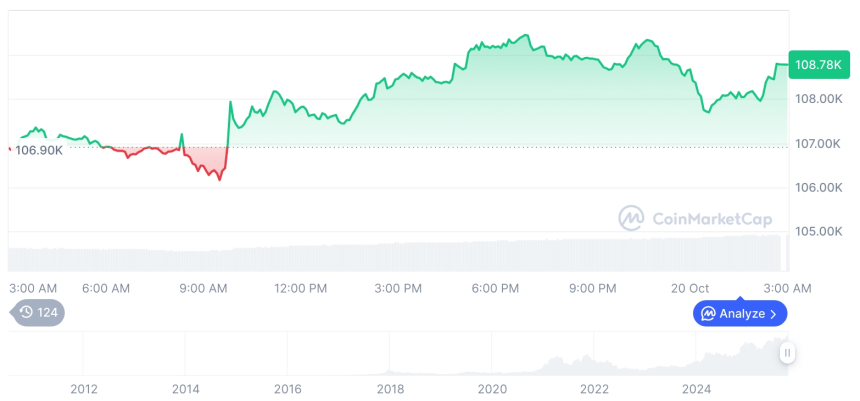  [오후 시세브리핑] 암호화폐 시장 혼조세… 비트코인 108,808달러, 이더리움 3,958달러