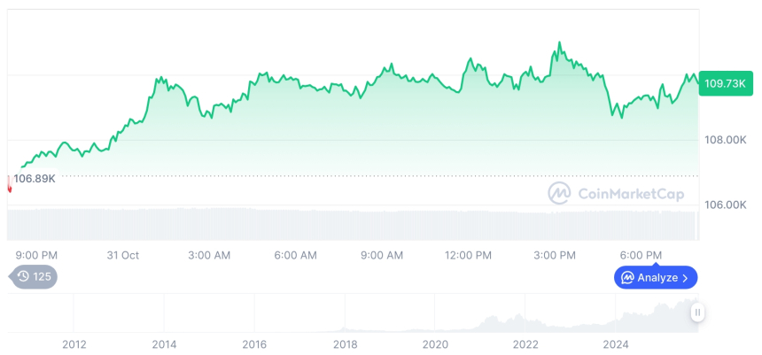  [모닝 시세브리핑] 암호화폐 시장 상승세… 비트코인 109,888달러, 이더리움 3,888달러