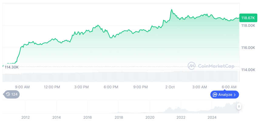  [저녁 시세브리핑] 암호화폐 시장 상승세… 비트코인 11만8,702달러, 이더리움 4,405달러