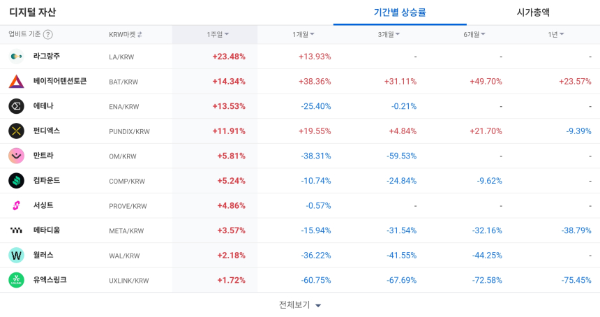  [코인 TOP 10 주간동향] 솜니아 · 라그랑주 강세…카우프로토콜 매수세 집중
