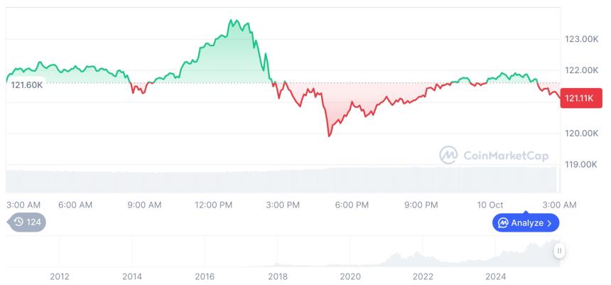  [오후 시세브리핑] 암호화폐 시장 하락세… 비트코인 12만1137달러, 이더리움 4,361달러