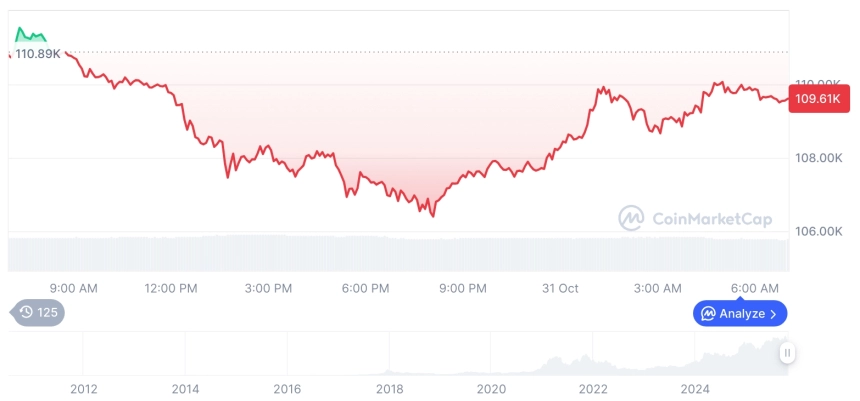 [저녁 시세브리핑] 암호화폐 시장 하락세… 비트코인 10만9610달러, 이더리움 3,827달러