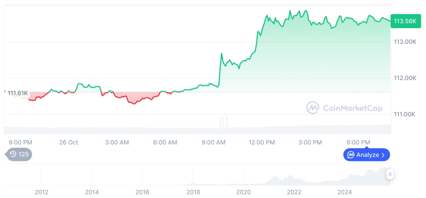  [모닝 시세브리핑] 암호화폐 시장 상승세… 비트코인 113,566달러, 이더리움 4,066달러