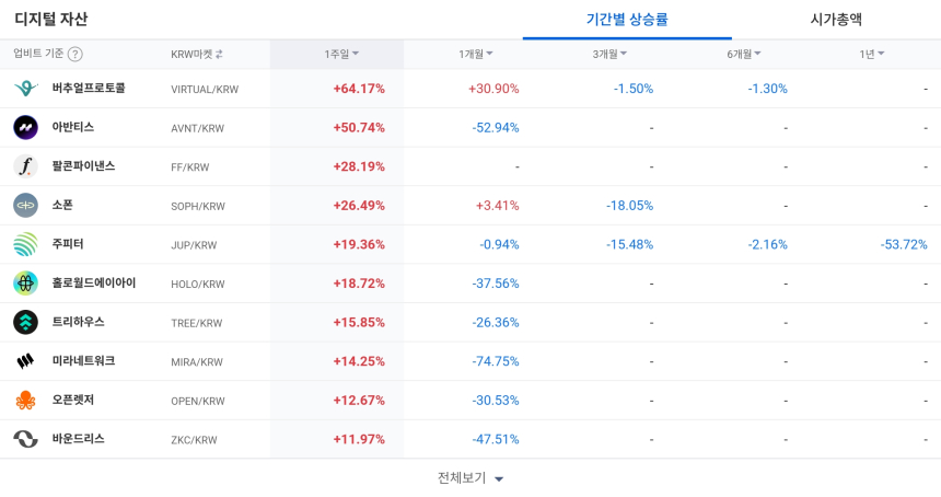  [코인 TOP 10 주간동향] 버추얼프로토콜·아반티스 급등…신퓨처스 161% 폭등 '초강세'