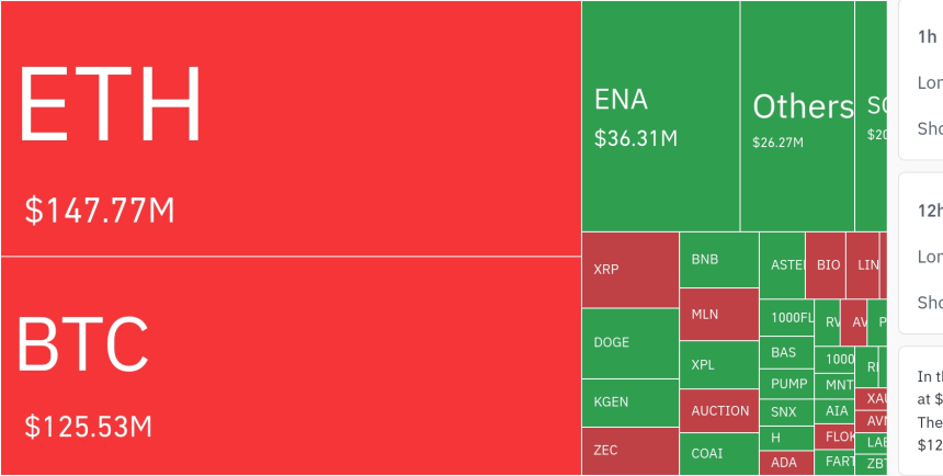  암호화폐 시장, 24시간 동안 레버리지 포지션 3억 3600만 달러 청산