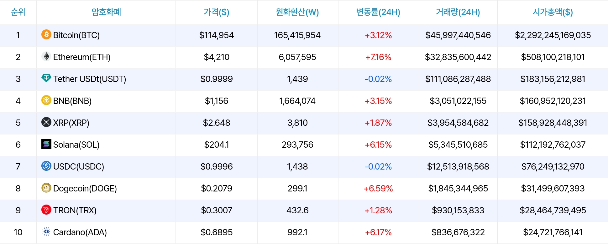 암호화폐 시세 데이터