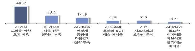  국내 중소 제조업 47% “AI 도입 필요”… 초기 비용 장벽 여전
