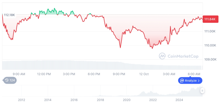  [저녁 시세브리핑] 암호화폐 시장 혼조세… 비트코인 11만1840달러, 이더리움 3835달러