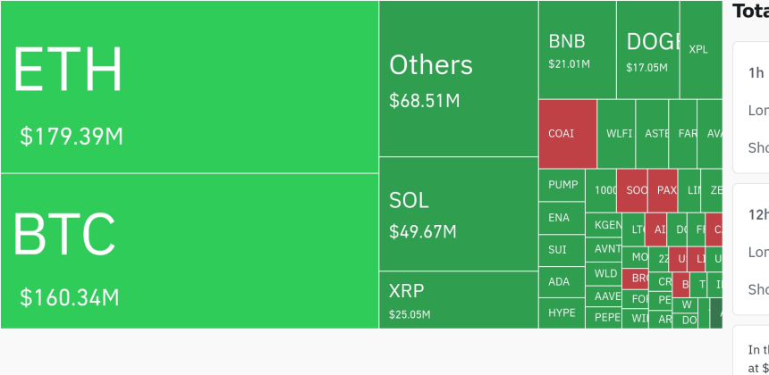 암호화폐 시장, 24시간 동안 레버리지 포지션 4억 800만 달러 청산