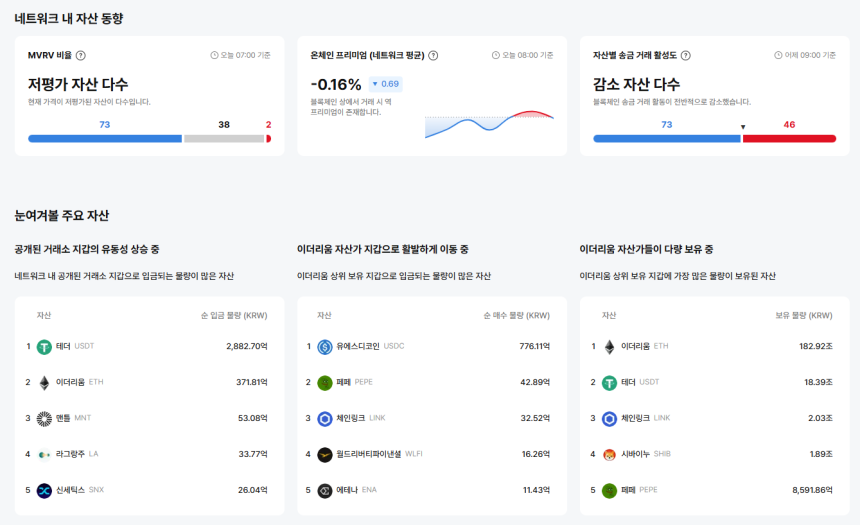  [이더 온체인] 저평가 자산 73개·프리미엄 자산 극소수…자금 이동 회복세