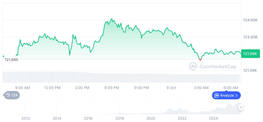  [저녁 시세브리핑] 암호화폐 시장 혼조세… 비트코인 121,986달러, 이더리움 4,430달러