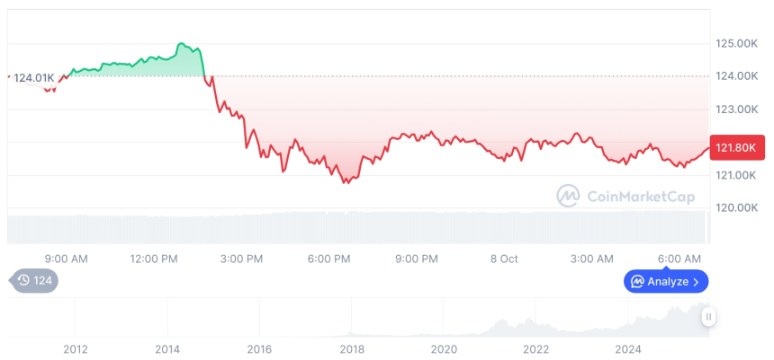  [저녁 시세브리핑] 암호화폐 시장 하락세… 비트코인 121,820달러, 이더리움 4,457달러