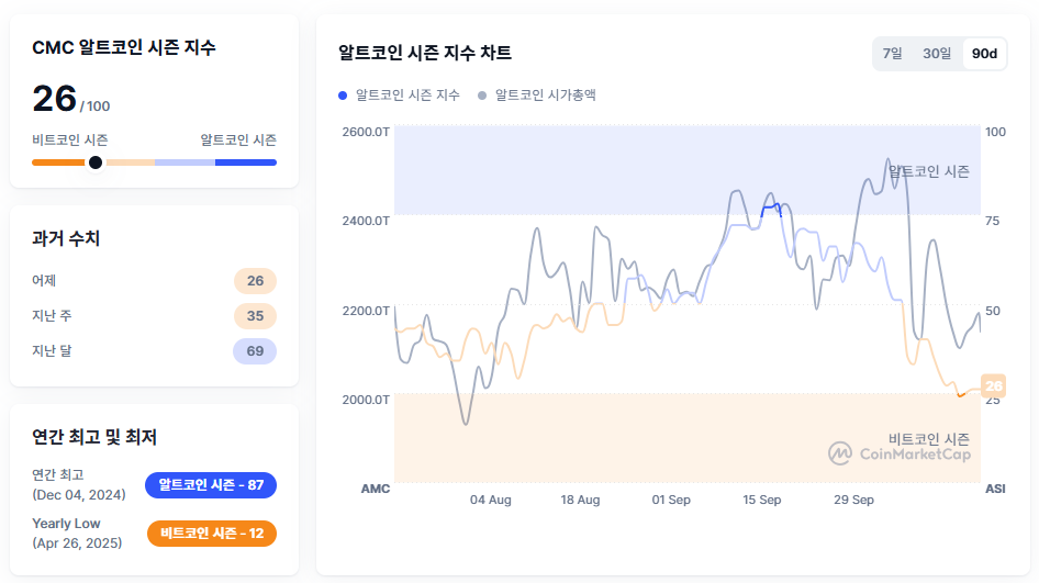 [알트장 오나요] 알트코인 시즌 지수 26으로 급락, 시장 'BTC 회귀' 가속