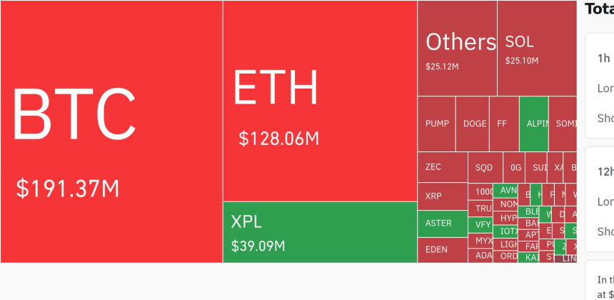  암호화폐 시장, 24시간 동안 레버리지 포지션 4억 4361만 달러 청산