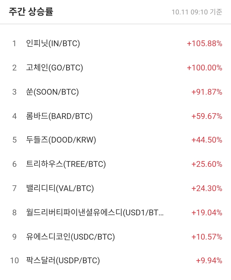 주간 상승률