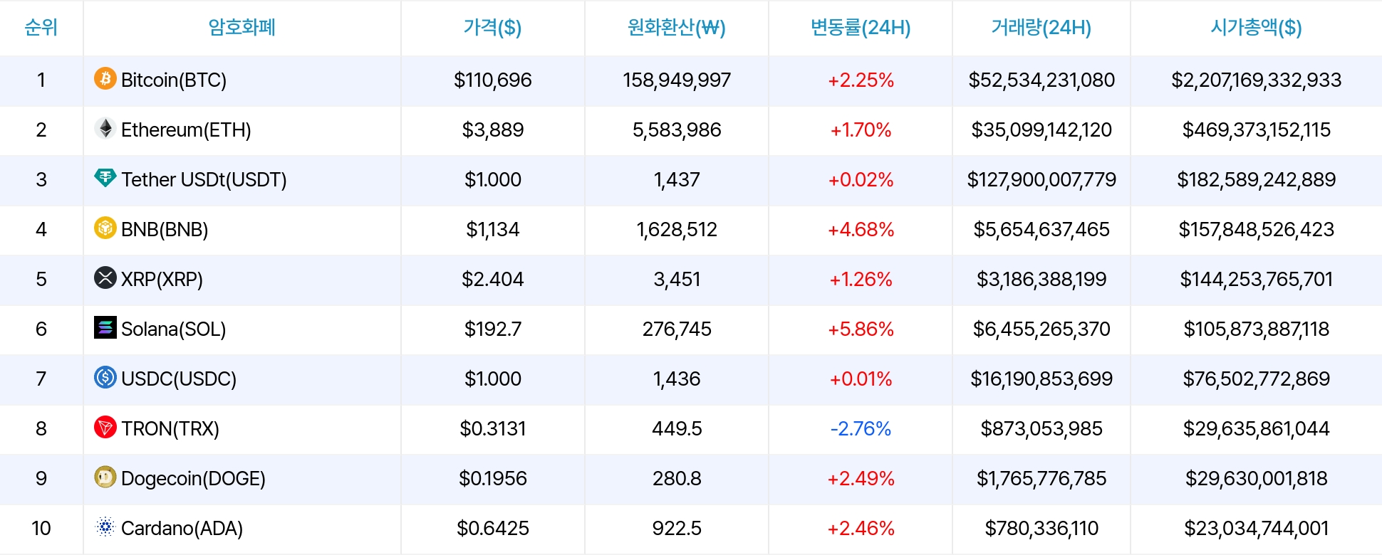 암호화폐 시세 데이터