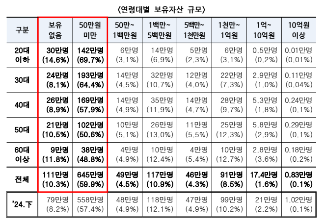  [국내가상자산실태조사 ③] 이용자 1077만 명 돌파…1억 보유자는 '1.7%' 불과