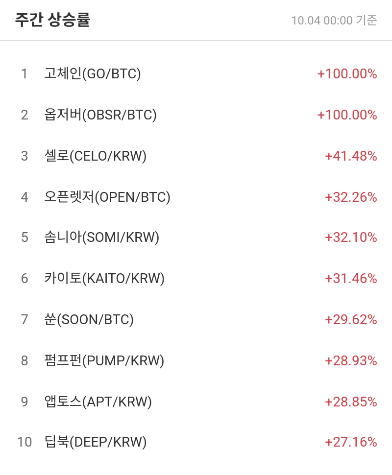 주간 상승률