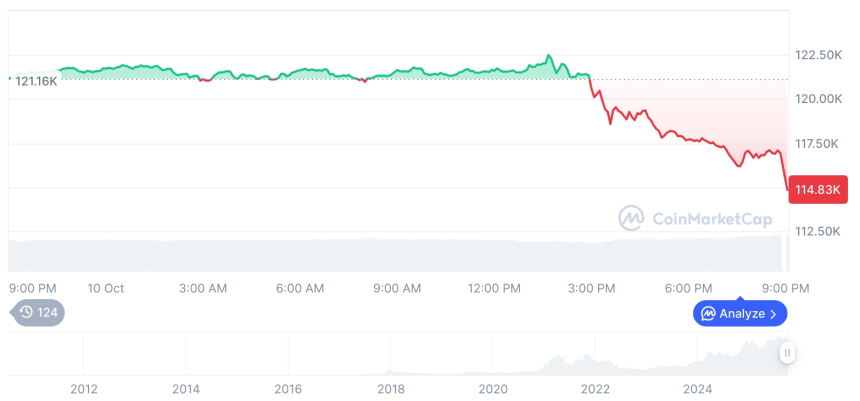  [모닝 시세브리핑] 암호화폐 시장 하락세… 비트코인 114,838달러, 이더리움 3,902달러