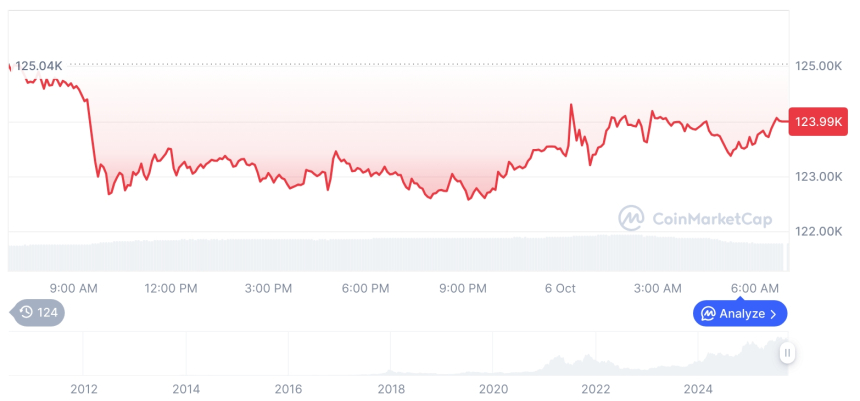  [저녁 시세브리핑] 암호화폐 시장 혼조세… 비트코인 123,945달러, 이더리움 4,559달러