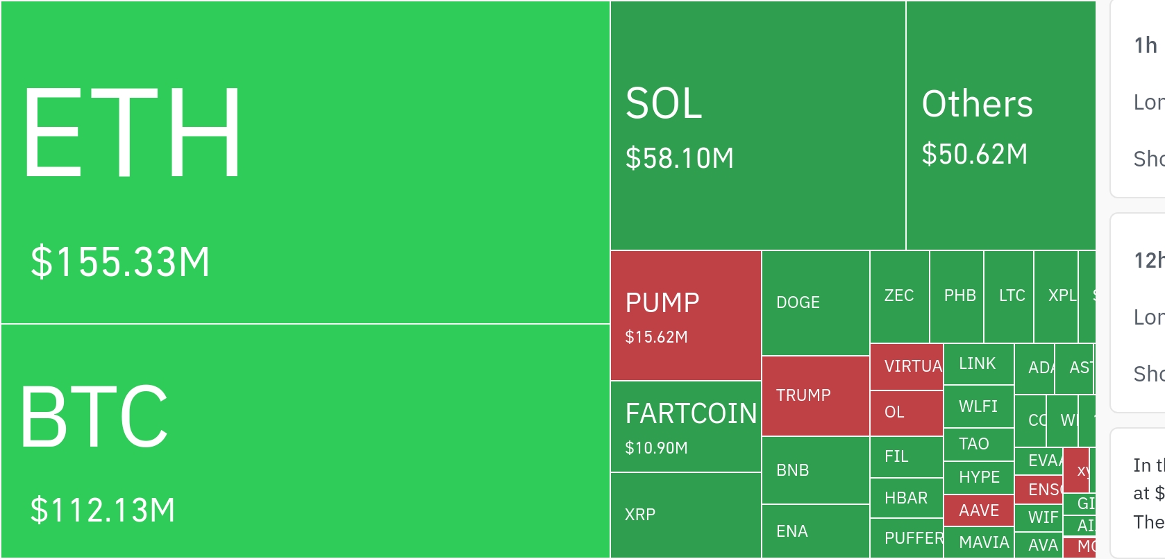 암호화폐 시장, 24시간 동안 레버리지 포지션 4억 달러 청산