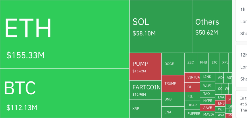  암호화폐 시장, 24시간 동안 레버리지 포지션 4억 달러 청산