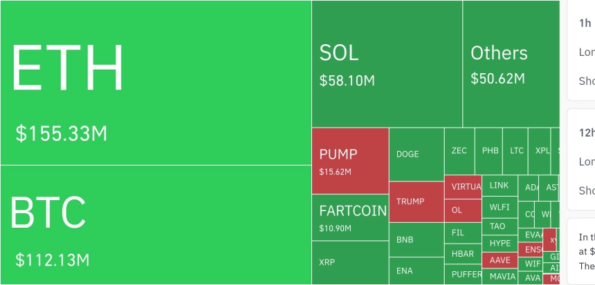 암호화폐 시장, 24시간 동안 레버리지 포지션 4억 달러 청산
